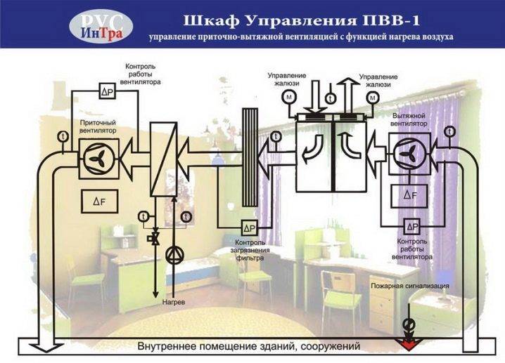 ALBUM OF TYPICAL SCHEMES OF AUTOMATION OF VENTILATION SYSTEMS ตู้ควบคุมระบบจ่ายและไอเสีย