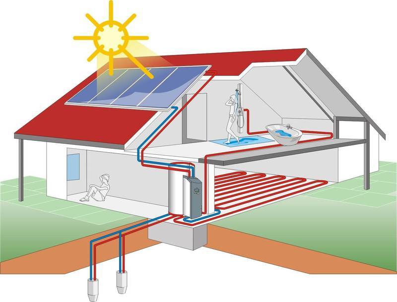 Các nguồn thay thế để sưởi ấm một ngôi nhà nông thôn: tổng quan về các hệ sinh thái