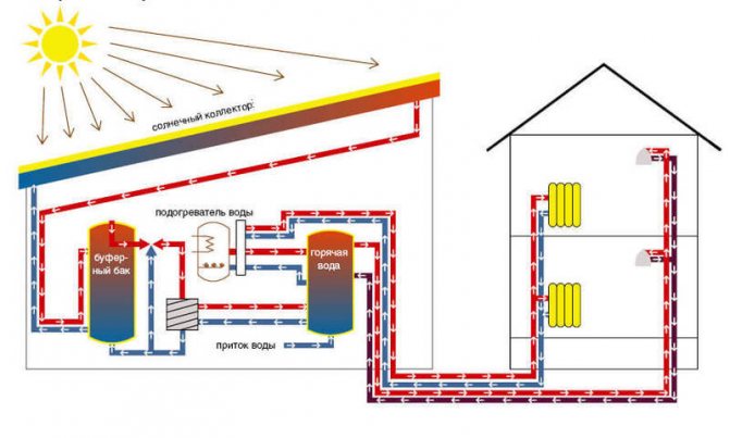 Các nguồn thay thế để sưởi ấm một ngôi nhà nông thôn: tổng quan về các hệ sinh thái