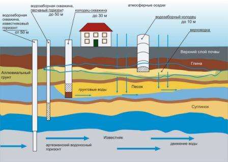 materials.For the water supply system, the following elements will be needed: a water source, a pump, a container for storing water, a tee that will divide the volume of water for different needs, a purification system, a boiler, a tee that will direct the flow of water into the hot and cold water supply system, pipes. In some cases, you can do without a tank for storing water and a tee that separates water for different needs.