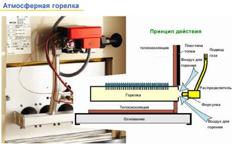 atmospheric burner