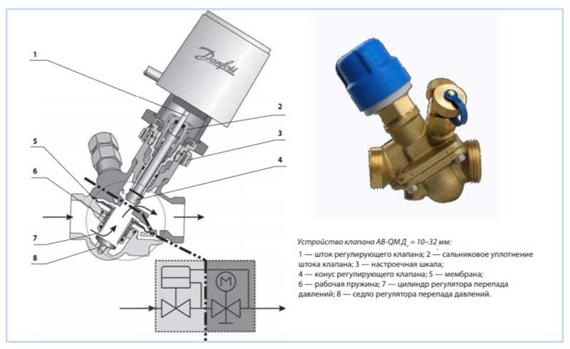 Vàlvula d'equilibri automàtic Danfoss