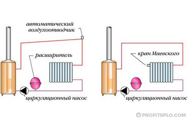 Automatic venting of air from the heating system