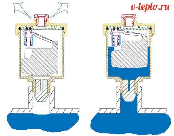 Automatic venting of air from the heating system