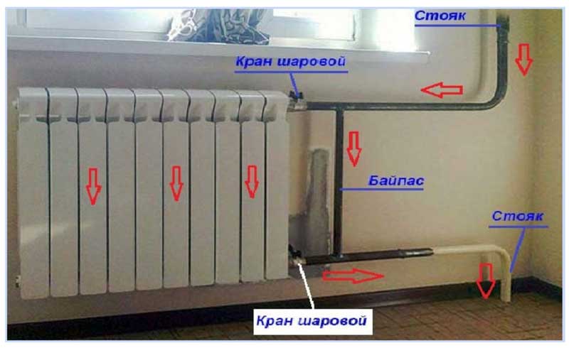 Bypass in the heating radiator circuit