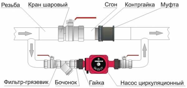 Bypass in the heating system what is it - the theory of its necessity and installation practice