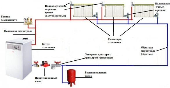 Balancing the heating system in a private house