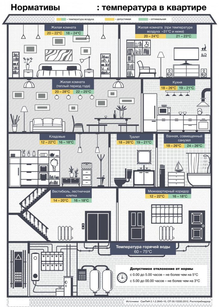 Batteries dans les appartements aux normes de température acceptées