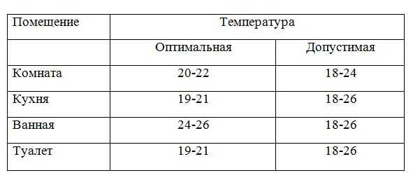 Οι μπαταρίες στα διαμερίσματα είναι αποδεκτά πρότυπα θερμοκρασίας