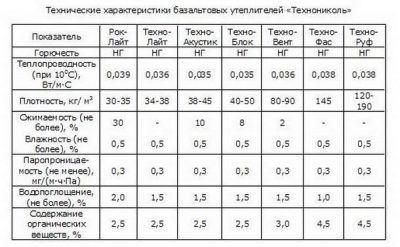 Basalt wool specifications