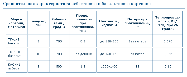 Bazalt-karton-Leírás-tulajdonságok-típusú-bazalt-karton-4 felhasználása és ára