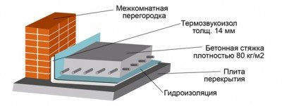 betonová plovoucí podlaha