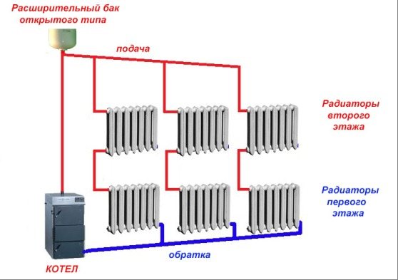 Reliable, gravitational heating system for a private house