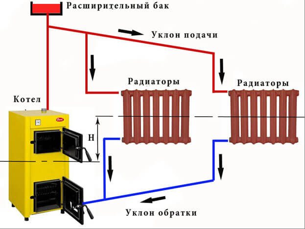 Reliable, gravitational heating system for a private house