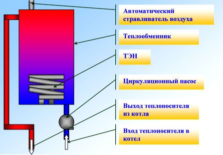 bifilar heating system