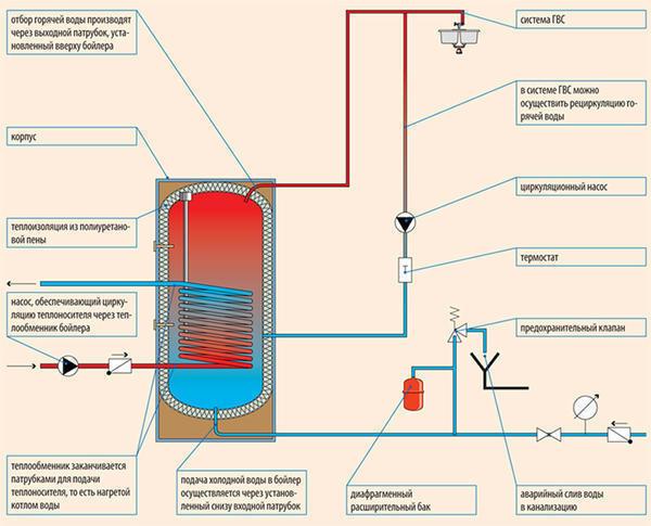 The layer-by-layer boiler is well suited for heating country houses