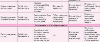 долната част на гърба и долната част на корема боли по време на бременност