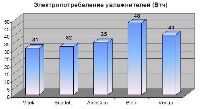 The higher the capacity of the humidifier, the more electricity it consumes