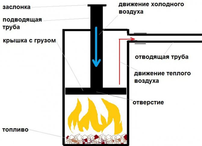 krāsns rasējums