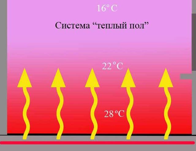 wat zuiniger is met vloerverwarming of radiatoren