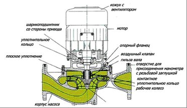 Tørr rotor sirkulasjonspumpe