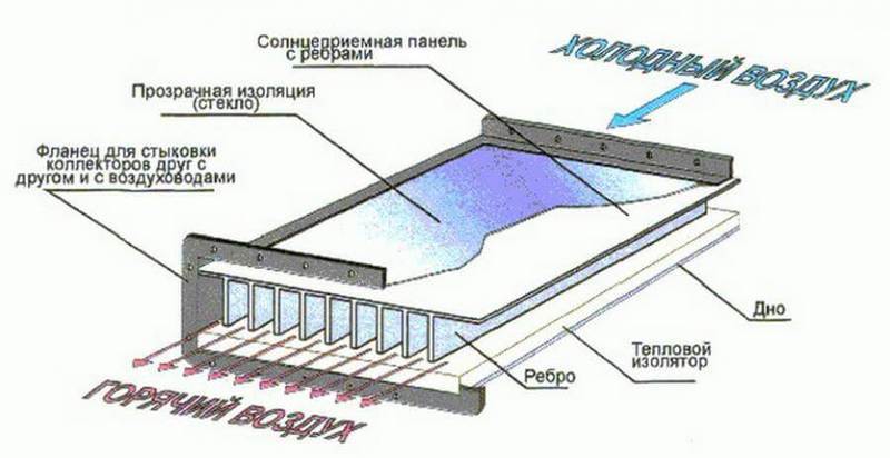 Cyrkulacja powietrza