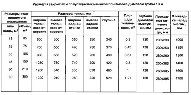 Fireplace data in relation to chimney dimensions