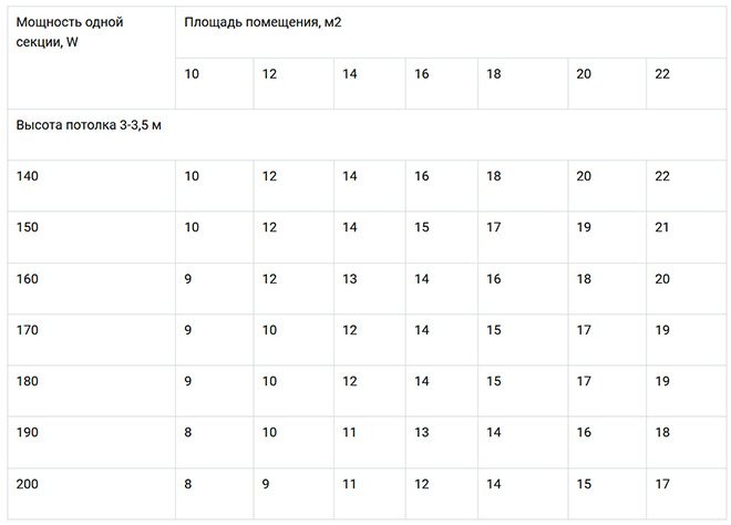 dades sobre el càlcul de la potència dels radiadors en funció de la zona climatitzada de la sala