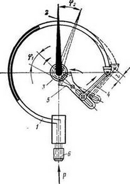 The pressure in the heating system is a spring-loaded pressure gauge device.