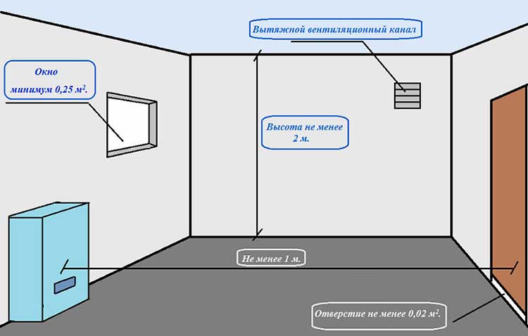 Requisiti attuali per la stanza per l'installazione di caldaie a gas