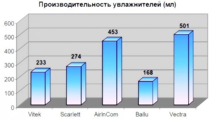 Performance chart of air humidifiers from popular manufacturers