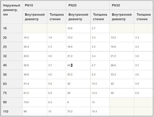 diameter of heating pipes