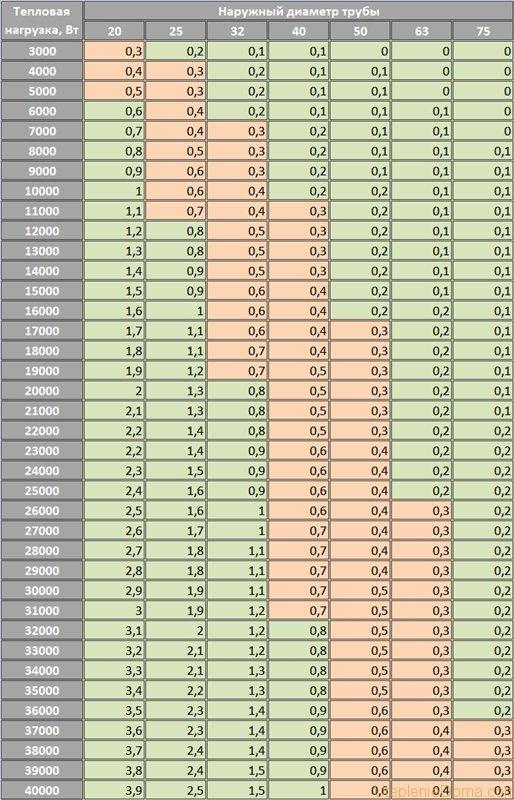 diameter of heating pipes