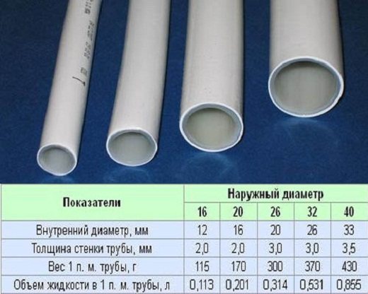 Diameters of pipes made of metal-plastic