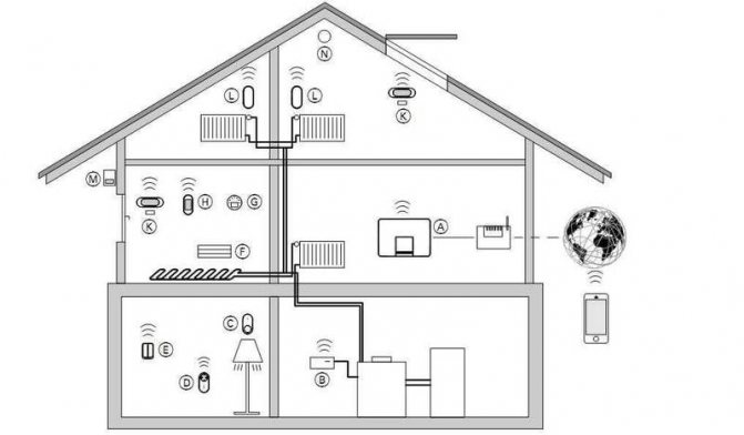 Afstandsbediening van huisverwarming