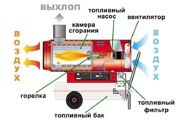 индиректно отопление дизелово оръдие