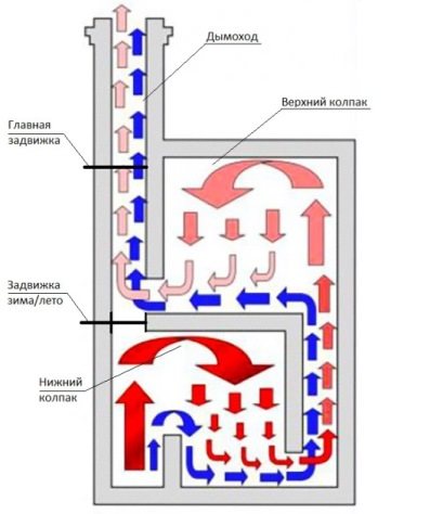 A kétharangos fűtő- és főzőkályha melegít és táplál