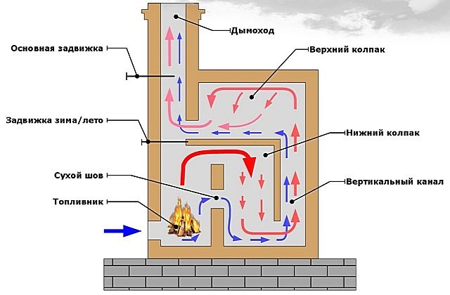 Bếp đun nấu và sưởi hai chuông sẽ vừa làm ấm vừa cho thức ăn