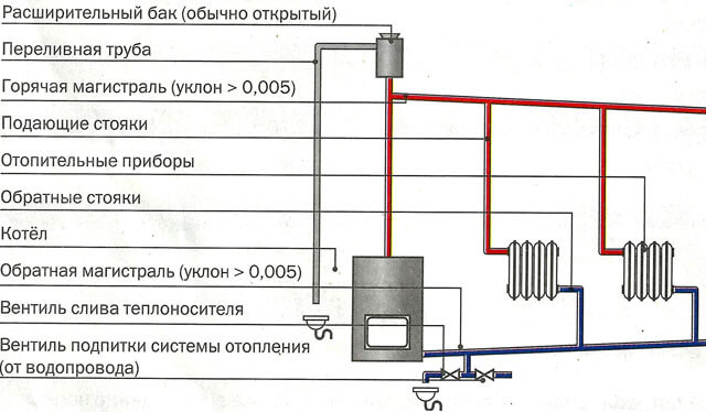 two-pipe gravity heating system