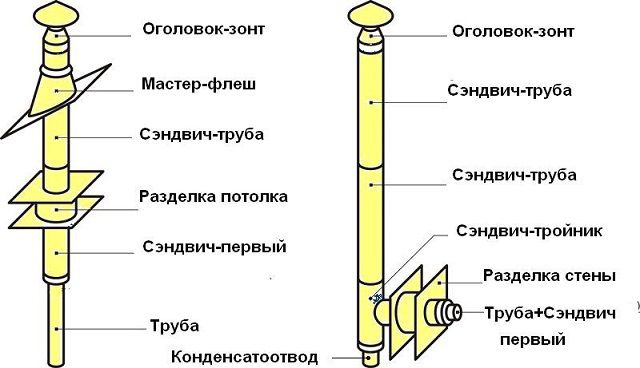 The chimney can be placed inside or outside the building