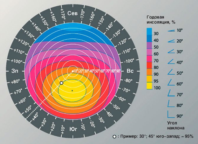 Elektrības taupīšana: saules kolektora veiktspējas aprēķināšana