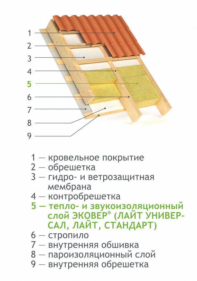 Ecover pentru izolarea acoperișului