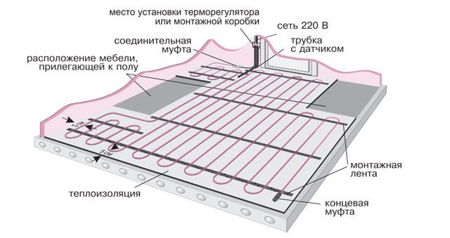 chauffage au sol électrique à eau