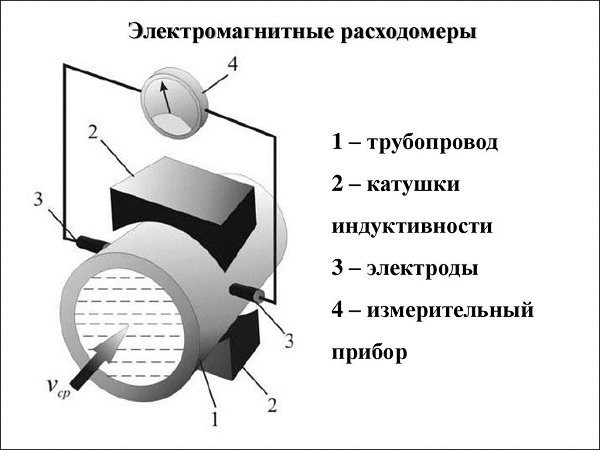 Alat ukur aliran elektromagnetik