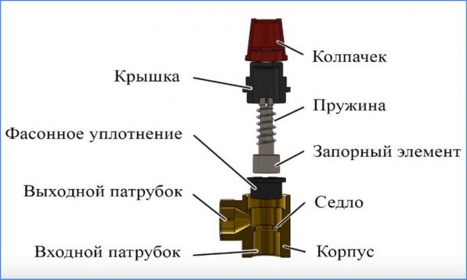 елементи на предпазния клапан