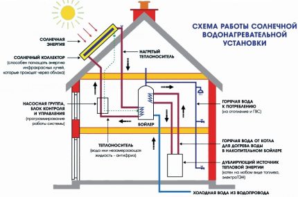 Elemen sistem pemanasan dengan panel solar