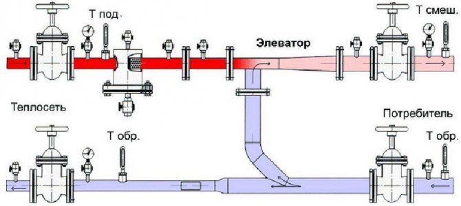 Unitat elevadora del sistema de calefacció: diagrama del principi de funcionament de la unitat elevadora del sistema de calefacció