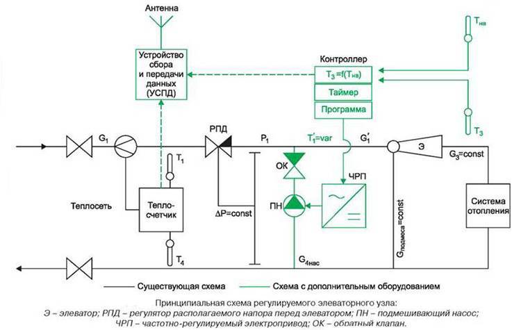 Aufzugseinheit der Heizungsanlage: Funktionsprinzip der Aufzugseinheit der Heizungsanlage, Diagramm