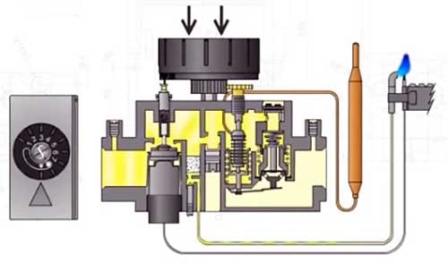 Pilot wick ignition phase