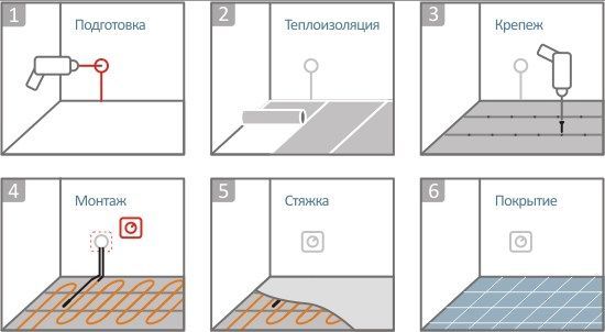 Estágios de instalação de um piso quente com um fio elétrico